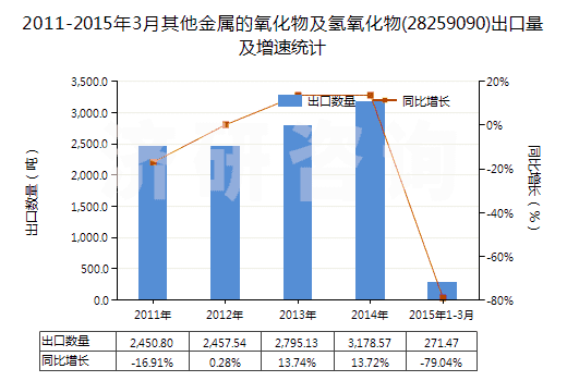 2011-2015年3月其他金屬的氧化物及氫氧化物(28259090)出口量及增速統(tǒng)計